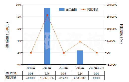 2013-2017年2月中國克拉維酸及其鹽(HS29349950)進口總額及增速統(tǒng)計